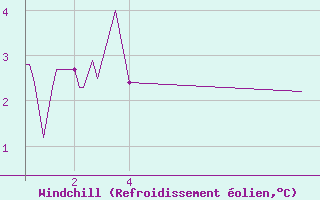 Courbe du refroidissement olien pour Frontenac (33)