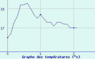 Courbe de tempratures pour Bziers Cap d