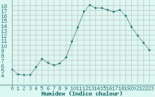 Courbe de l'humidex pour Kernascleden (56)