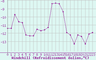 Courbe du refroidissement olien pour Saint-Haon (43)