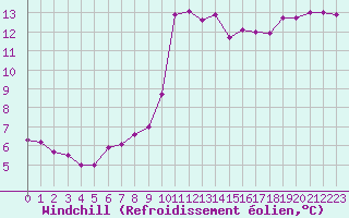 Courbe du refroidissement olien pour Nice (06)