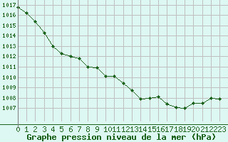 Courbe de la pression atmosphrique pour Cap Ferret (33)