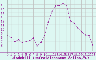 Courbe du refroidissement olien pour Montpellier (34)