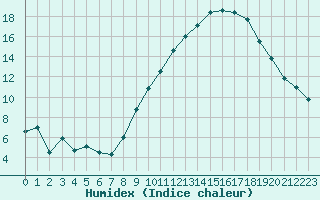 Courbe de l'humidex pour Brive-Souillac (19)