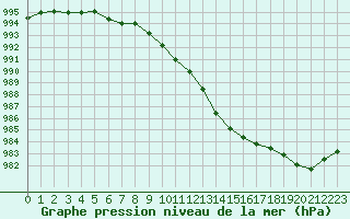 Courbe de la pression atmosphrique pour Sermange-Erzange (57)