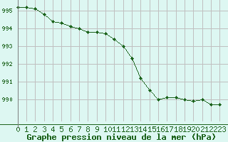 Courbe de la pression atmosphrique pour Grandfresnoy (60)