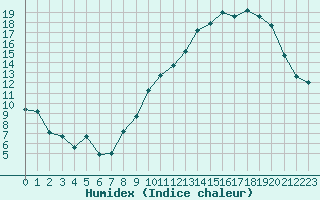 Courbe de l'humidex pour Melun (77)