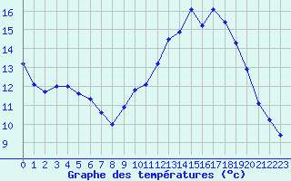 Courbe de tempratures pour Sorcy-Bauthmont (08)