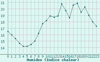 Courbe de l'humidex pour Saint-Dizier (52)