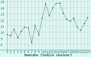 Courbe de l'humidex pour Porquerolles (83)