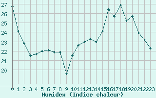 Courbe de l'humidex pour Nancy - Ochey (54)