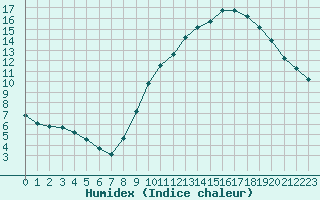 Courbe de l'humidex pour Izegem (Be)