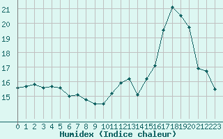 Courbe de l'humidex pour Rodez (12)