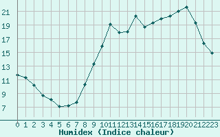 Courbe de l'humidex pour Liefrange (Lu)