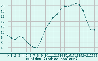 Courbe de l'humidex pour Leign-les-Bois (86)