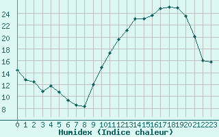 Courbe de l'humidex pour Frontenac (33)