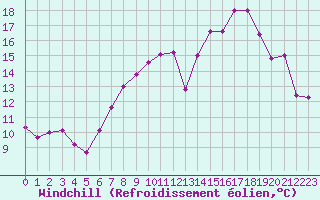 Courbe du refroidissement olien pour Deauville (14)