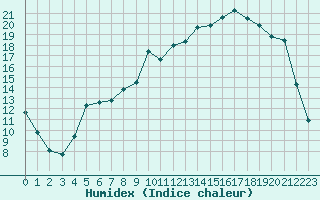 Courbe de l'humidex pour Bellefontaine (88)