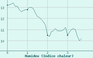 Courbe de l'humidex pour Cabrires-d'Avignon (84)