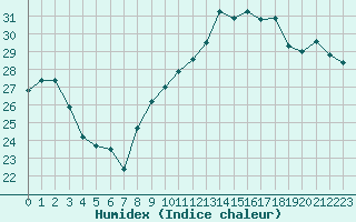 Courbe de l'humidex pour Biarritz (64)