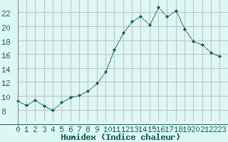 Courbe de l'humidex pour Agen (47)
