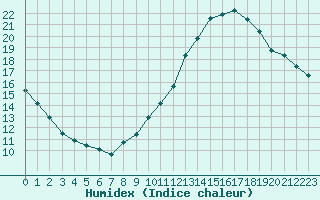 Courbe de l'humidex pour Toulouse-Blagnac (31)