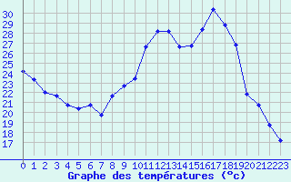 Courbe de tempratures pour Chatelus-Malvaleix (23)