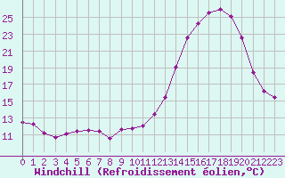 Courbe du refroidissement olien pour Agen (47)
