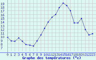 Courbe de tempratures pour Pertuis - Le Farigoulier (84)