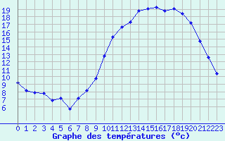 Courbe de tempratures pour Dounoux (88)