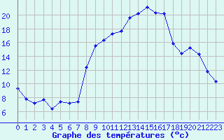 Courbe de tempratures pour Saint-Amans (48)