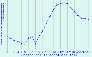 Courbe de tempratures pour Landser (68)