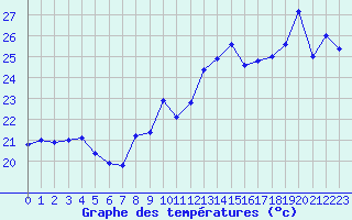 Courbe de tempratures pour Aytr-Plage (17)