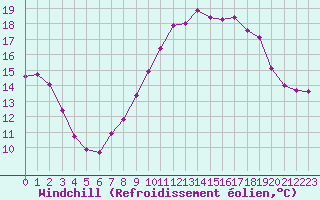 Courbe du refroidissement olien pour Angers-Marc (49)
