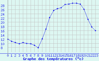 Courbe de tempratures pour Auch (32)