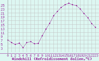 Courbe du refroidissement olien pour Saint-Etienne (42)