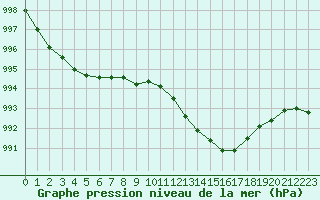 Courbe de la pression atmosphrique pour Melun (77)