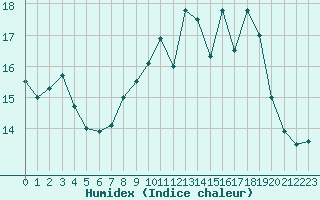 Courbe de l'humidex pour Boulogne (62)