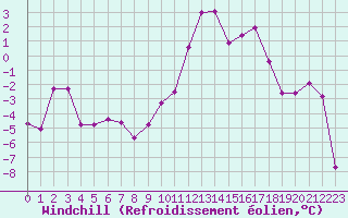 Courbe du refroidissement olien pour Embrun (05)