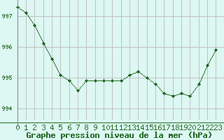 Courbe de la pression atmosphrique pour Pointe de Chassiron (17)