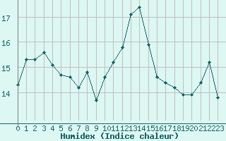 Courbe de l'humidex pour Biscarrosse (40)