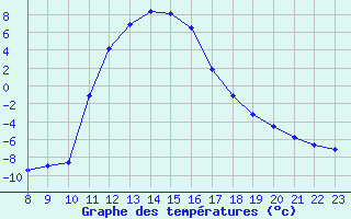 Courbe de tempratures pour Lans-en-Vercors (38)