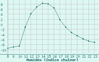 Courbe de l'humidex pour Lans-en-Vercors (38)