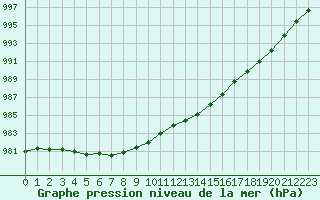 Courbe de la pression atmosphrique pour Brest (29)