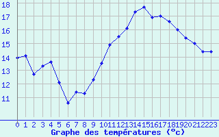 Courbe de tempratures pour Vichy (03)