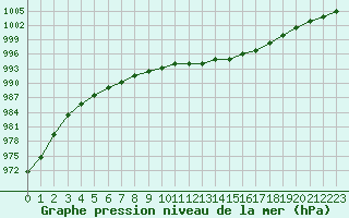 Courbe de la pression atmosphrique pour Lannion (22)