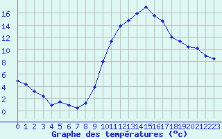 Courbe de tempratures pour Fiscaglia Migliarino (It)