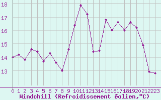 Courbe du refroidissement olien pour Saint-Yrieix-le-Djalat (19)