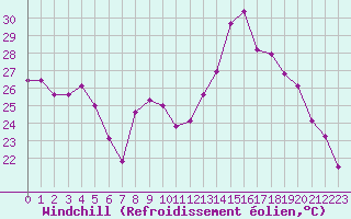 Courbe du refroidissement olien pour Cazaux (33)