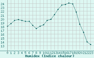 Courbe de l'humidex pour Beauvais (60)